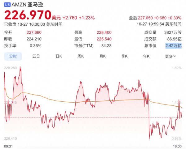 领航优配 消息称亚马逊计划裁员3万人 或创2022年来最大规模
